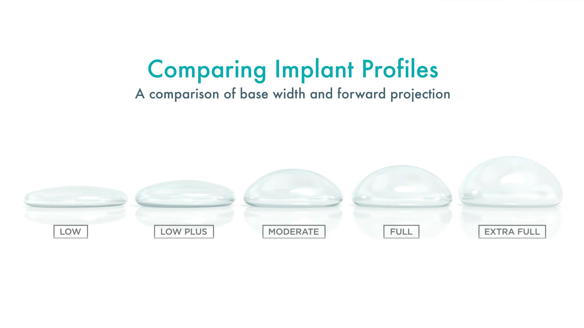 Comparison of low, low plus, moderate, full and extra full breast implant profiles showing differences in base width and forward projection